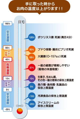 手に取った時からお肉の温度は上がります！！ 