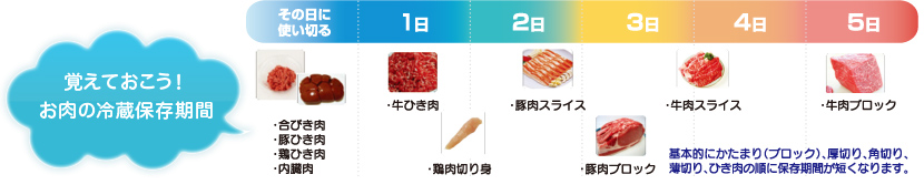 覚えておこう！ お肉の冷蔵保存期間