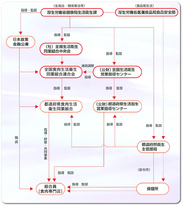 行政団体と食肉組合の位置づけ